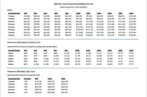 Screen shot of the 2024 San Juan County Area Medain income chart. Blurry & illegible, used for decoration