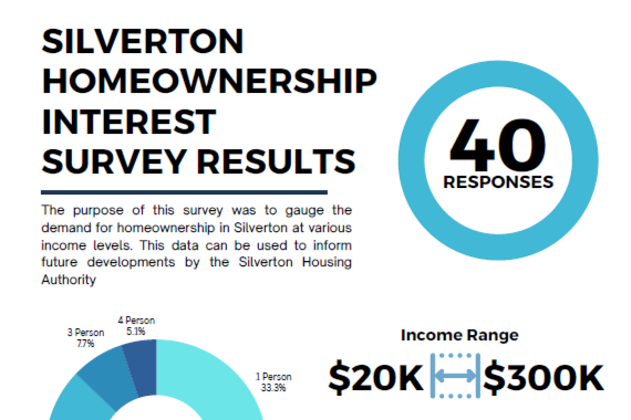 Screenshot of title page of the Silverton Homeownership Interest Survey Results documents. Shows title.