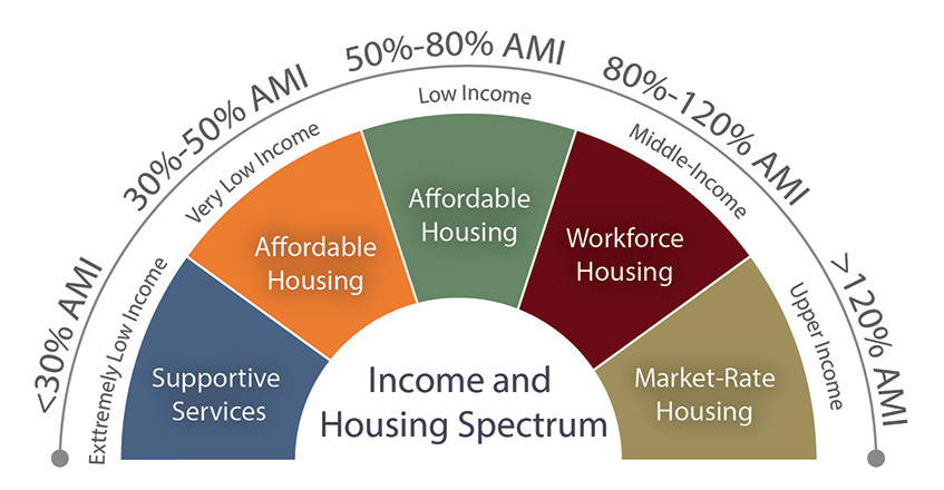 A chart showing the income and housing specturm. <30% AMI is Extremely low income - Supportive Services. 30%-50% AMI is Very Low Income - Affordable Housing. 50%-80% is Low Income - Affordable Housing. 80%-120% AMI is Middle-Income - Workforce Housing. >120% AMI is Upper income - Market Rate Housing