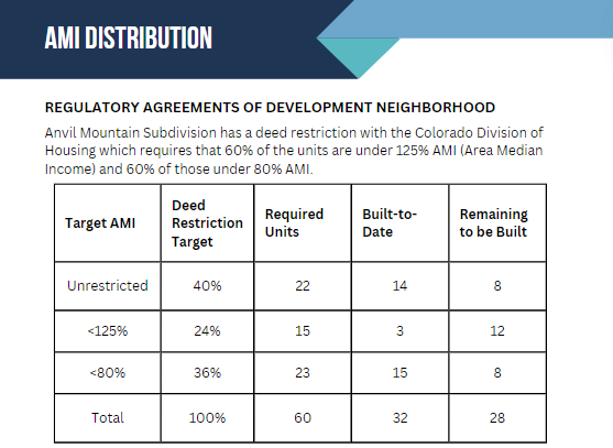 Anvil Mountain Subdivision has a deed restriction with the Colorado Division of Housing which requires that 60% of the units are under 125% AMI (Area Median Income) and 60% of those under 80% AMI.