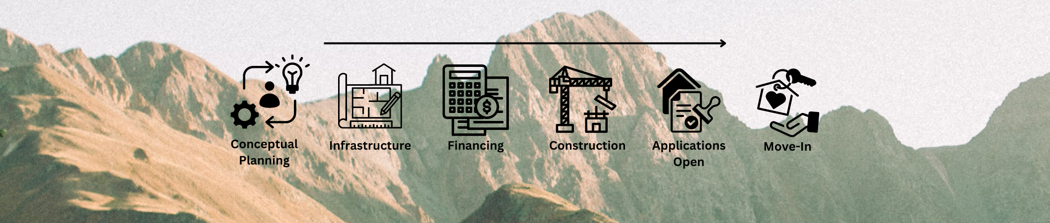 Background image is mountain peaks. Foreground is icons and text of the development process: conceptual planning, infrasturcture, financing, construction, application cycle, move-in.