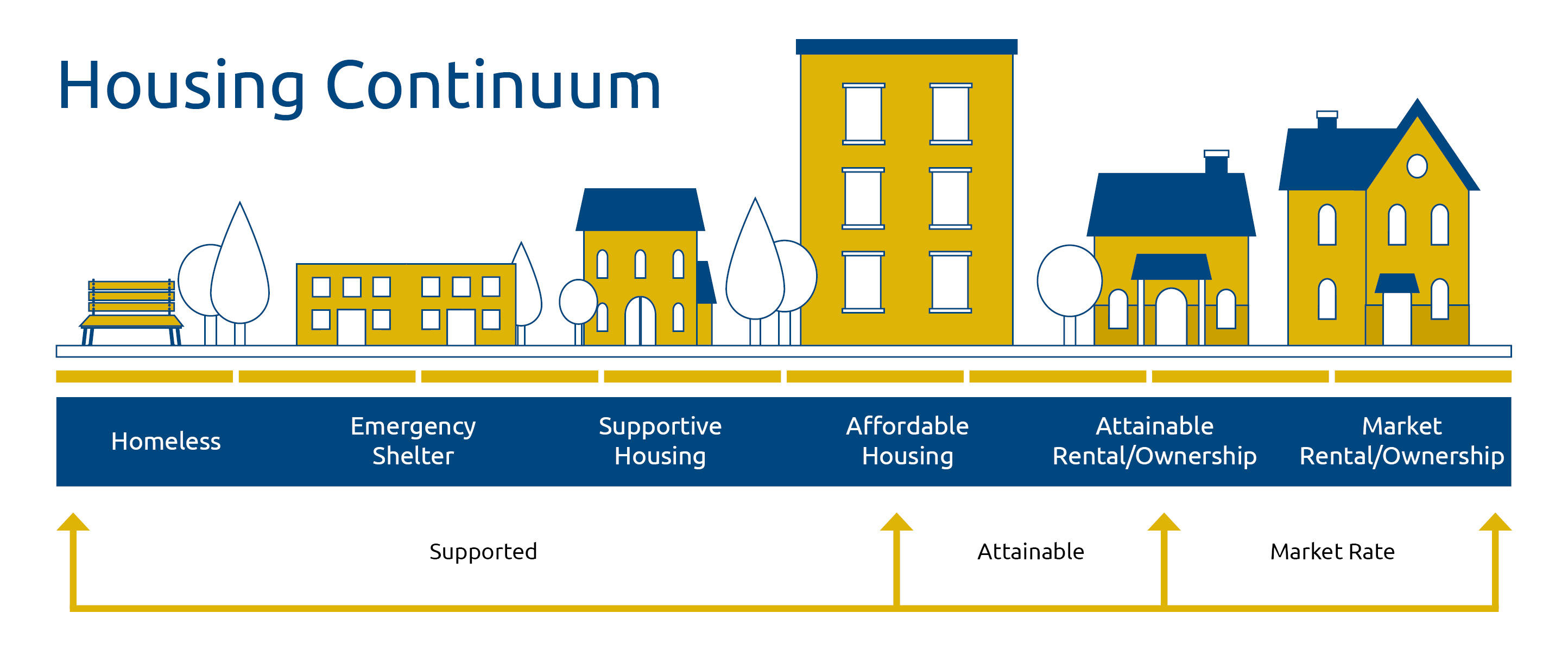 A graphic showing the Housing Continuum. It starts on the left and moves right from homelessness, emergency shelter, supportive housing, affordable housing, attainable rental/homeownership, and market rental/homeownership.