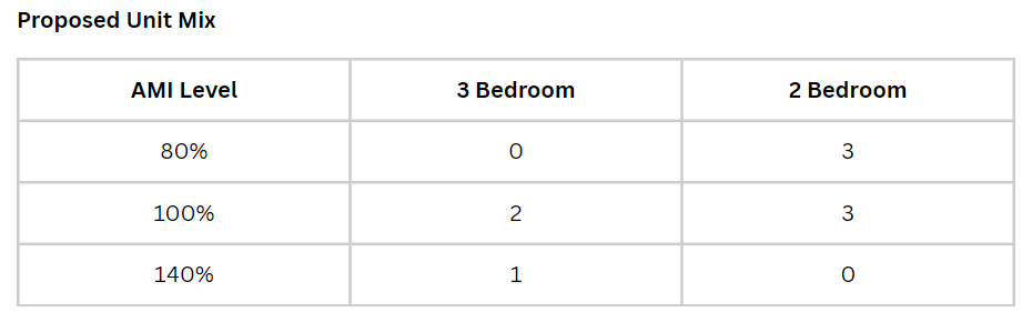 The following is the proposed Unit mix: 3 two-bedroom units will at 80% AMI Sale price. 2 three-bedroom units at 100%  and 3 two-bedroom units at 100%. One unit will be 140% AMI.